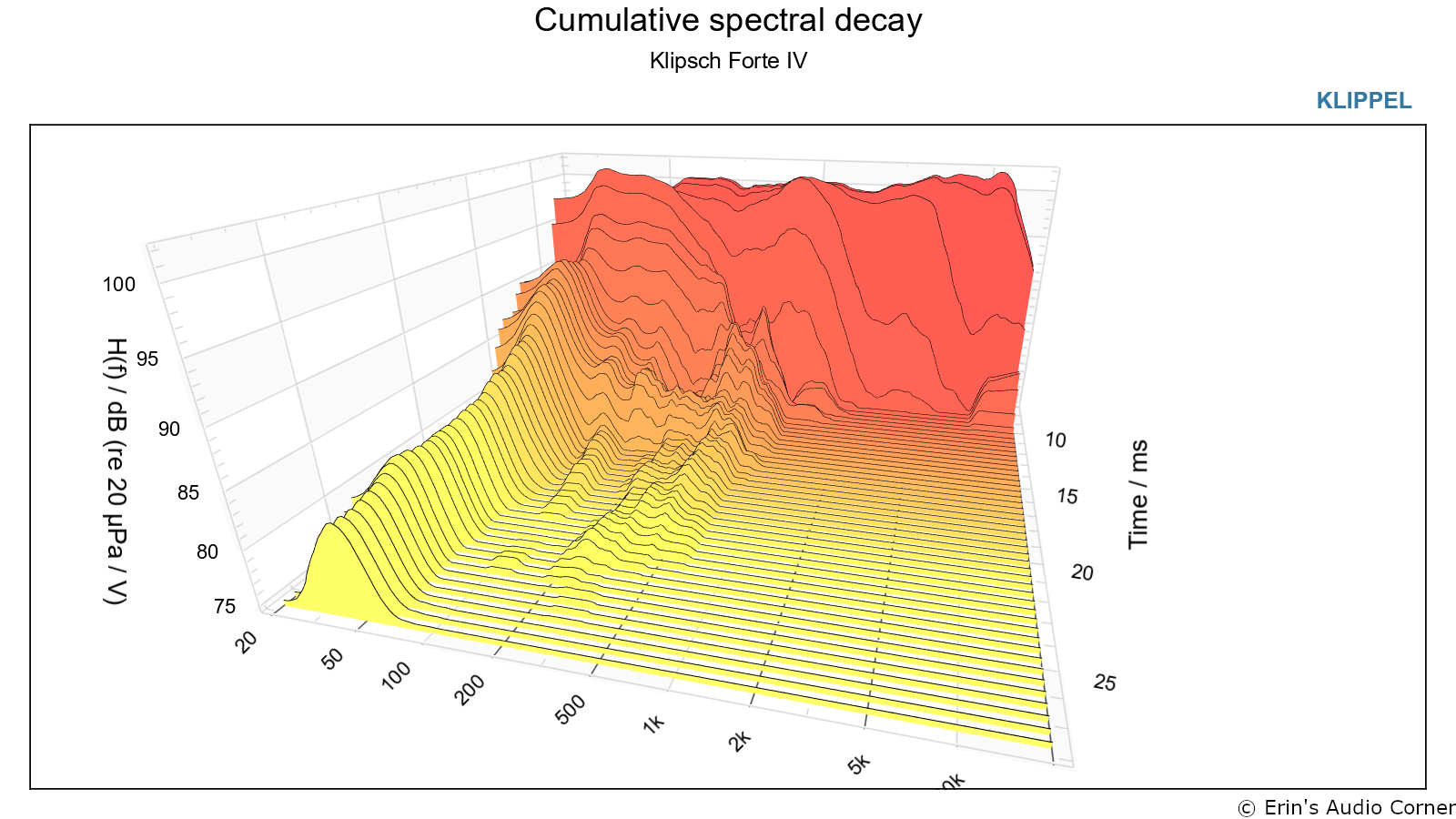 Cumulative spectral decay что это